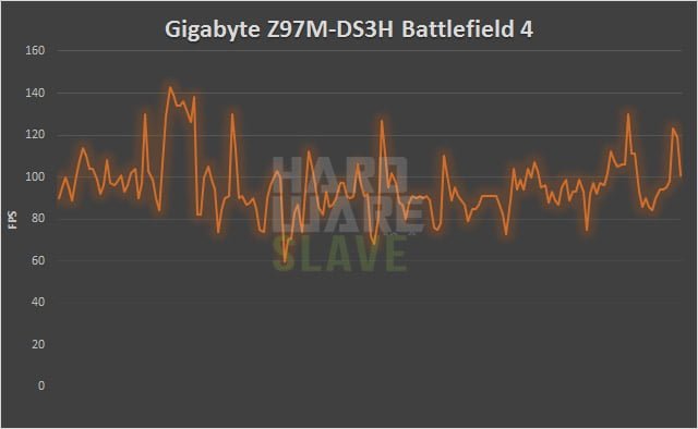 Gigabyte-Z97M-DS3H-BF4-Graph