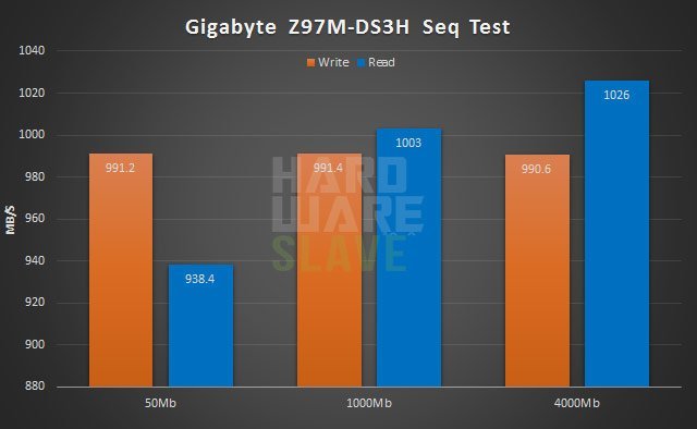 Gigabyte-Z97M-DS3H-Seq-Test-Graph