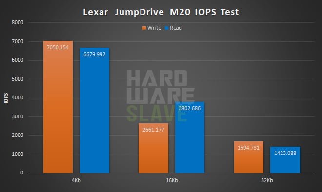 Lexar-JumpDrive-M20-IOPS-1